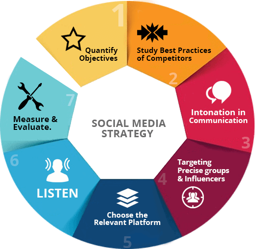 How to make Winning Social Media Strategy for Brand